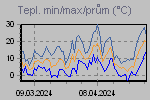 Náhled grafu Min/Max teploty